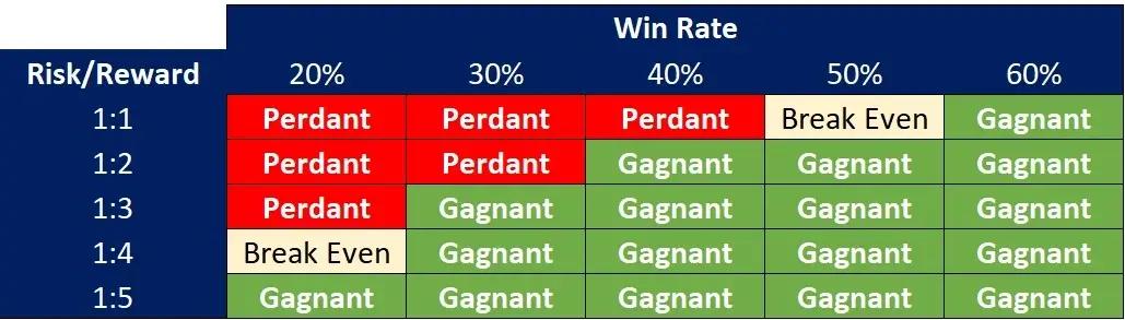 Exemple visuel d'un RR ratio en trading