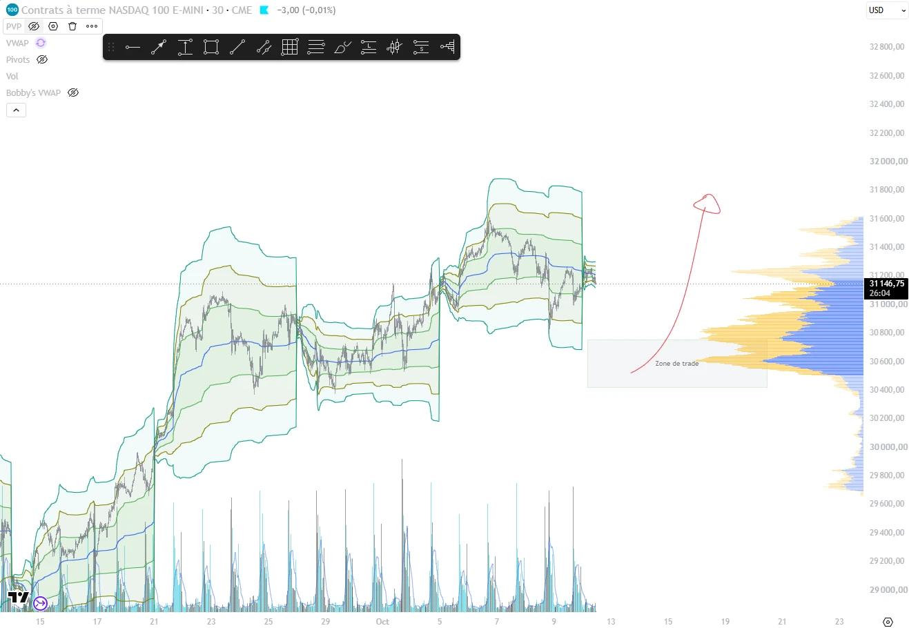 Graphique du Nasdaq avec les VWAP, le profil de volume et la zone de trade annotée