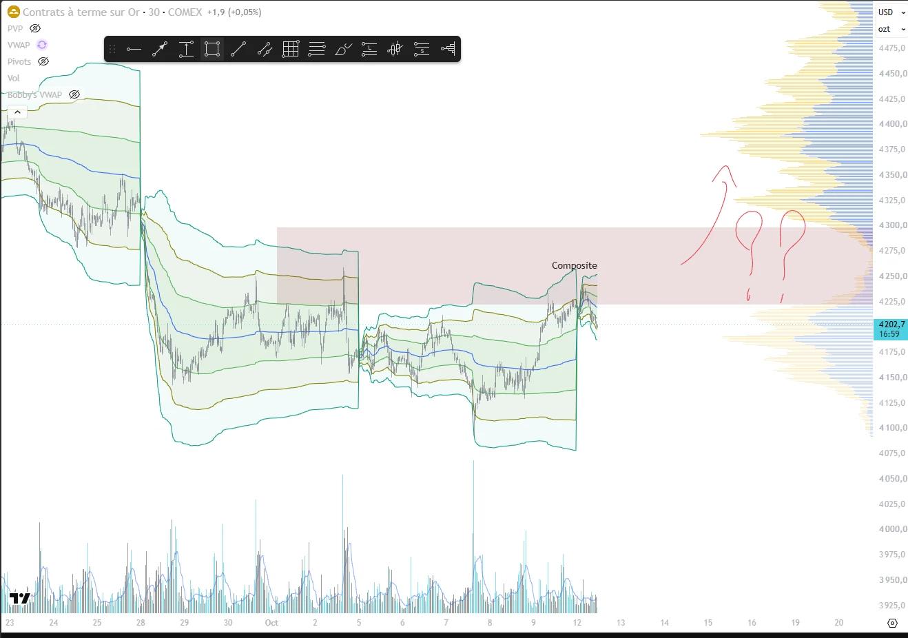 Graphique de l'or avec les VWAP et la zone composite du profil de volume