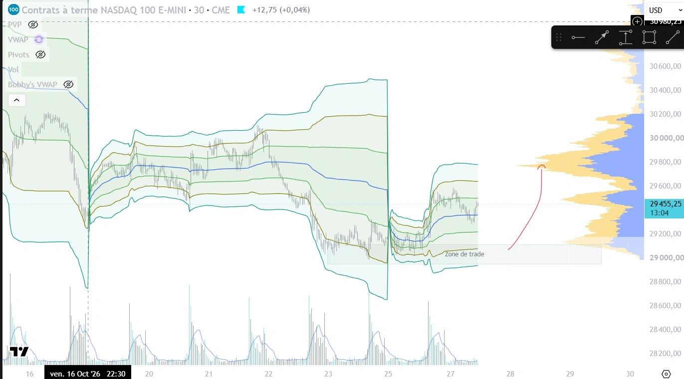 Graphique du Nasdaq en 30 minutes avec les VWAP, la zone de trade et une flèche haussière sur le profil de volume