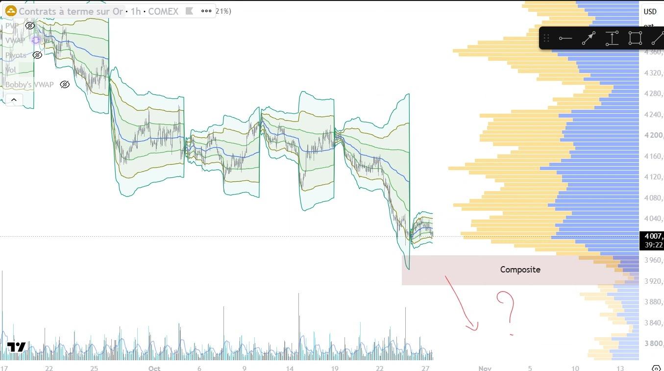 Graphique de l'or en une heure avec les VWAP, le profil de volume composite et une flèche baissière sous la zone annotée