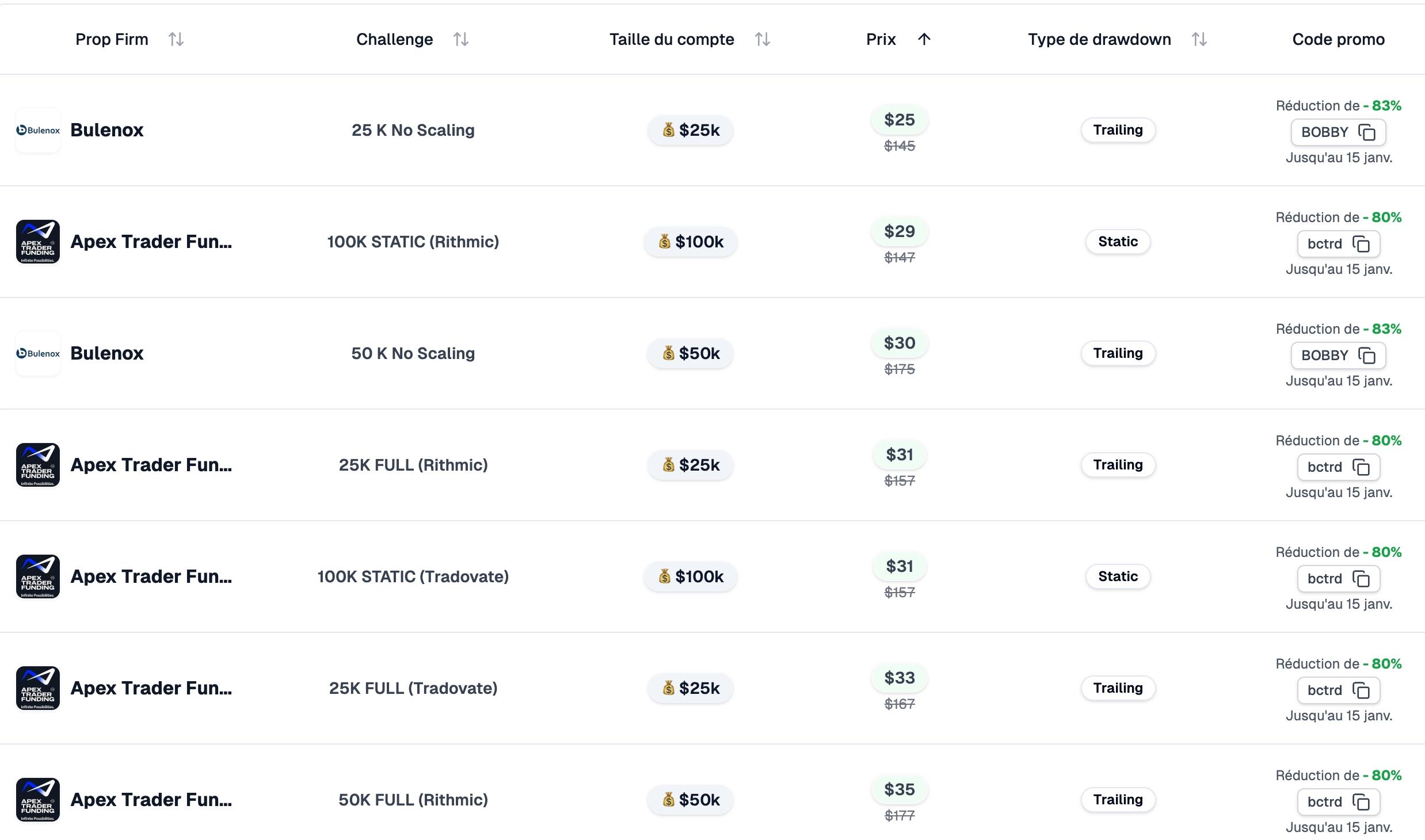 Apex Trader Funding propose les prix les plus bas du marché