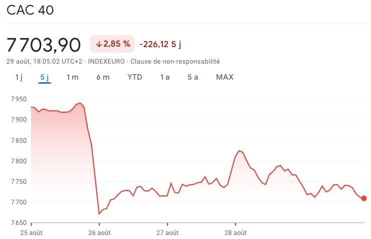 Les investisseurs vendent massivement sur le CAC 40