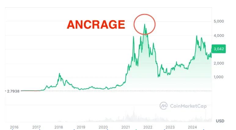 Exemple de biais d'ancrage en trading