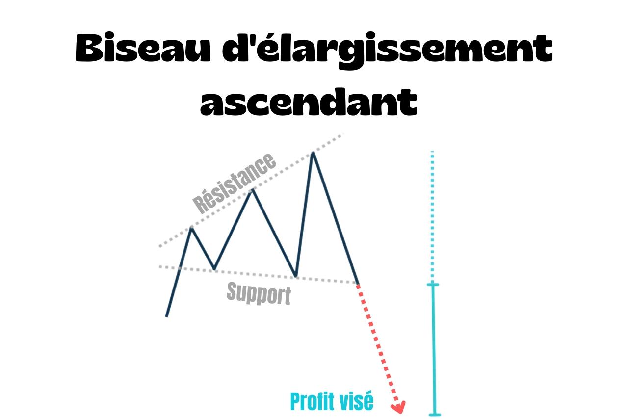 Biseau d'élargissement ascendant : comment le reconnaître et le trader ?