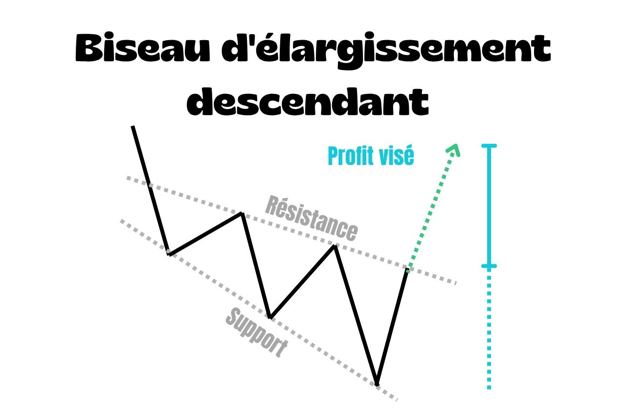 Biseau d'élargissement descendant : comment le reconnaître et le trader ?