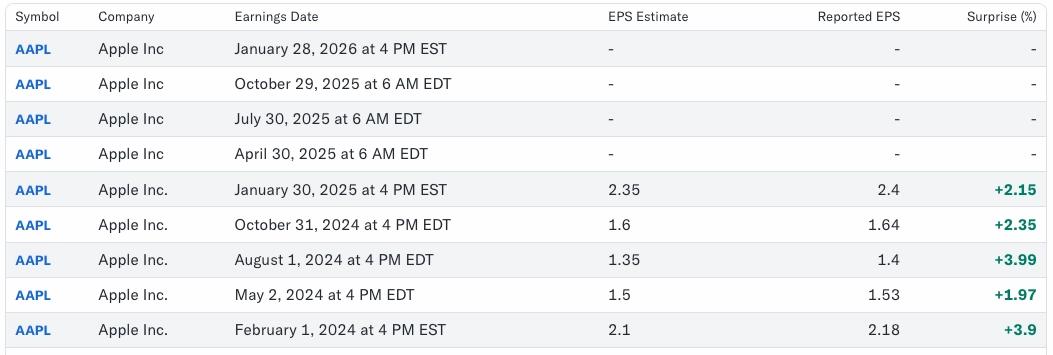 Dates de publication des rapports financiers d'Apple
