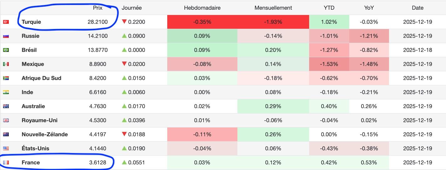 Obligation turque à 10 ans vs OAT 10 ans français