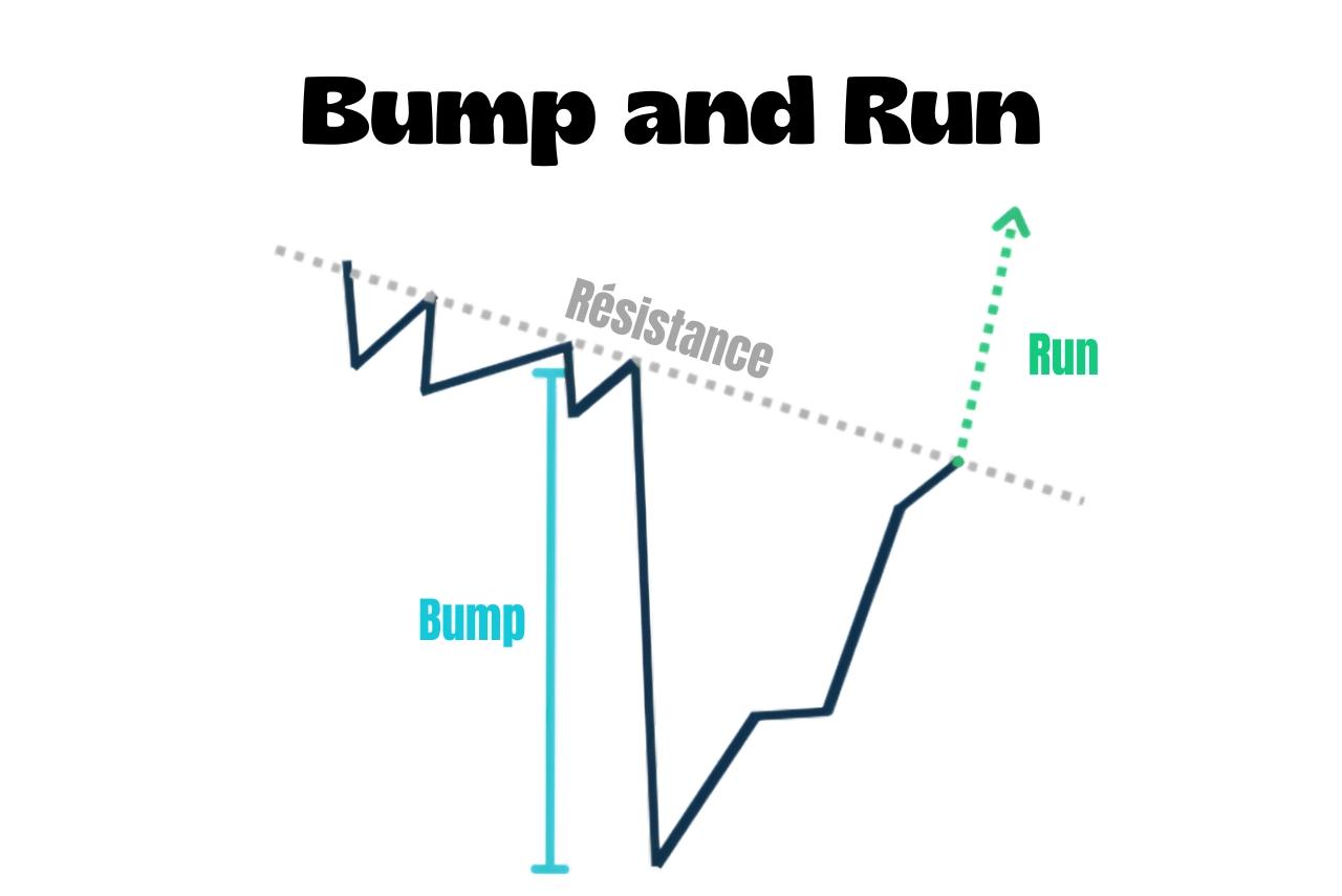 Bump and Run : comment le reconnaître et le trader ?