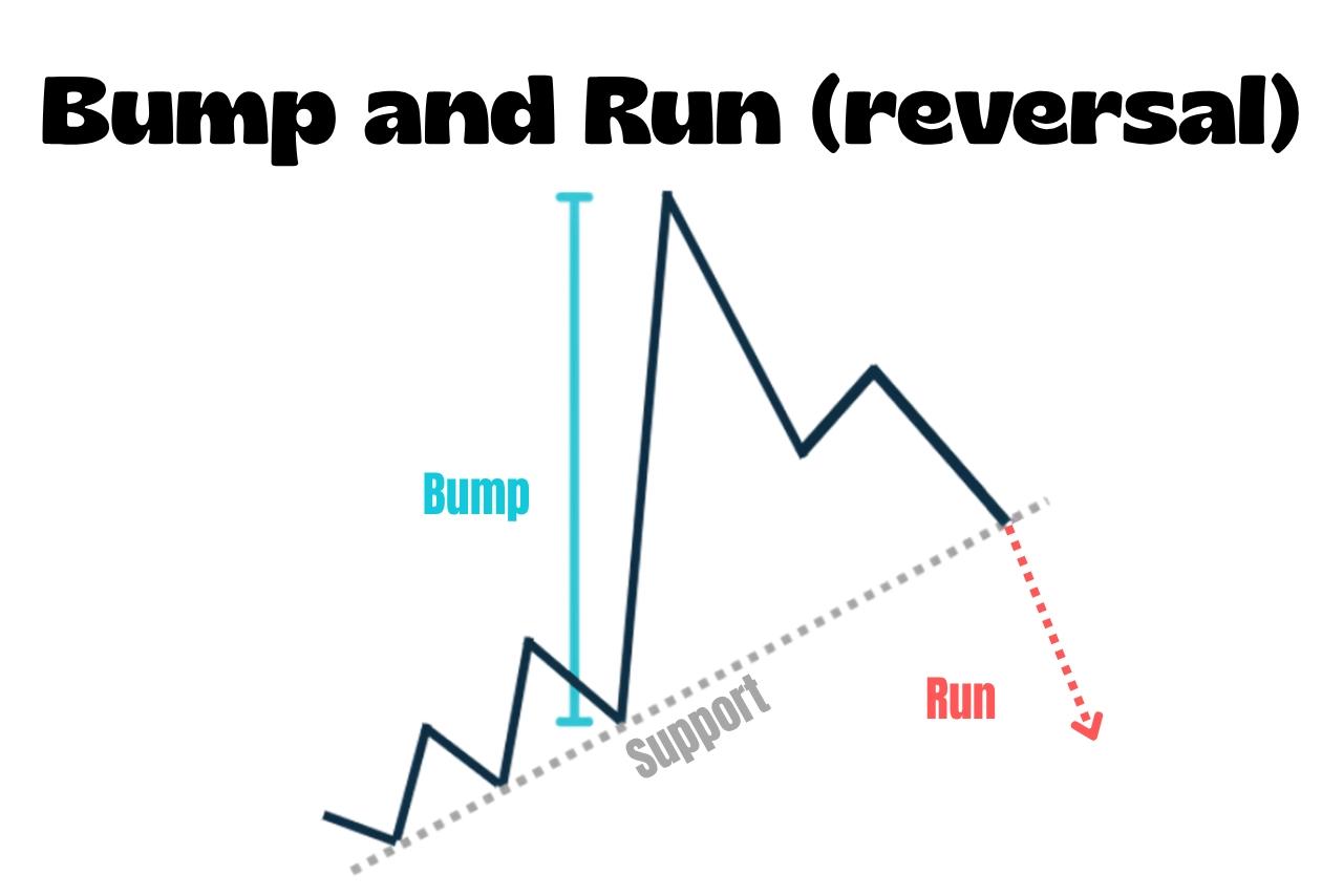 Bump and Run Reversal : comment le reconnaître et le trader ?