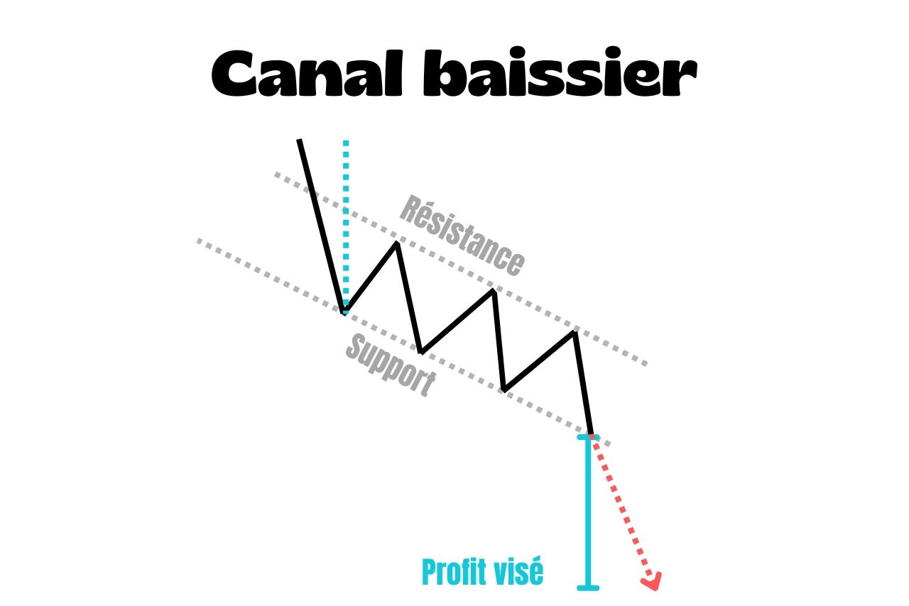 Canal baissier : comment le reconnaître et le trader ?