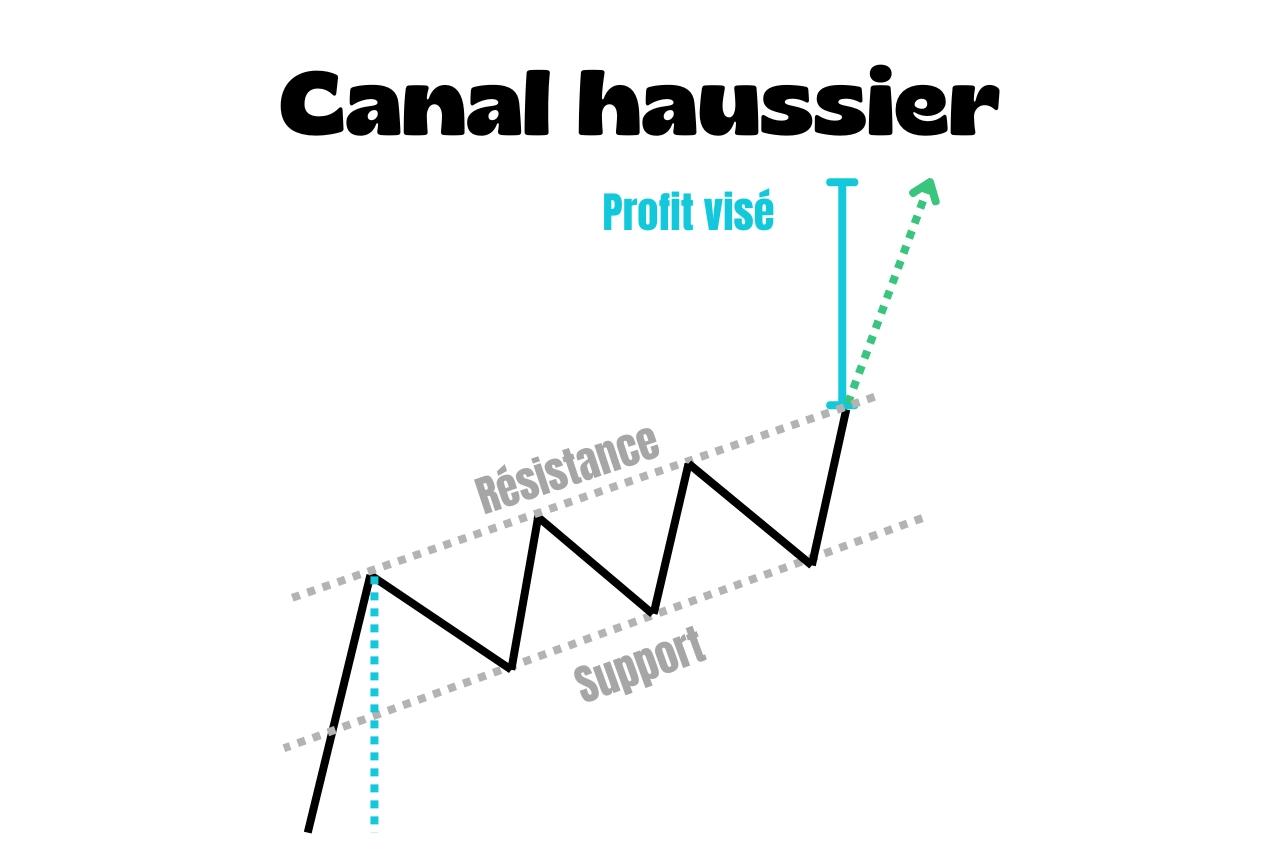 Canal haussier : comment le reconnaître et le trader ?