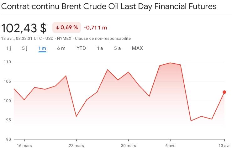 Cours du Brent sur la période