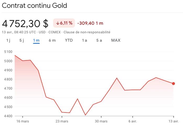Cours de l'or sur la période