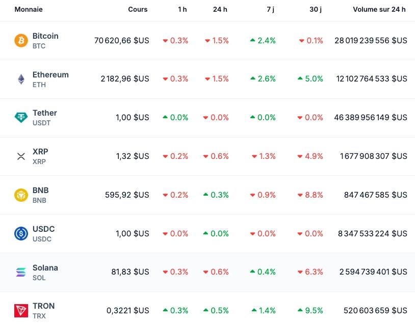 Cours des cryptos sur la période