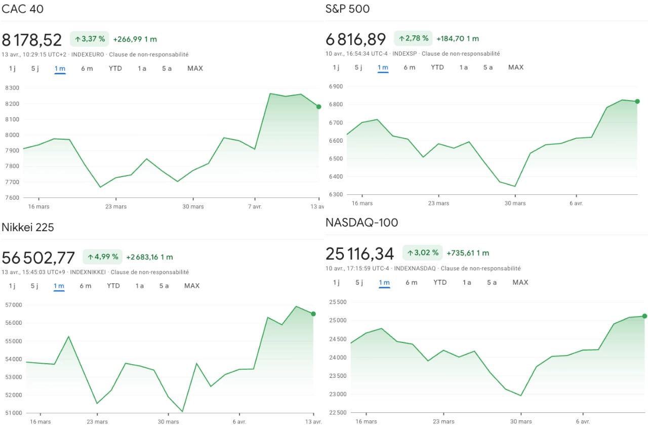 Cours des principaux indices boursiers sur la période