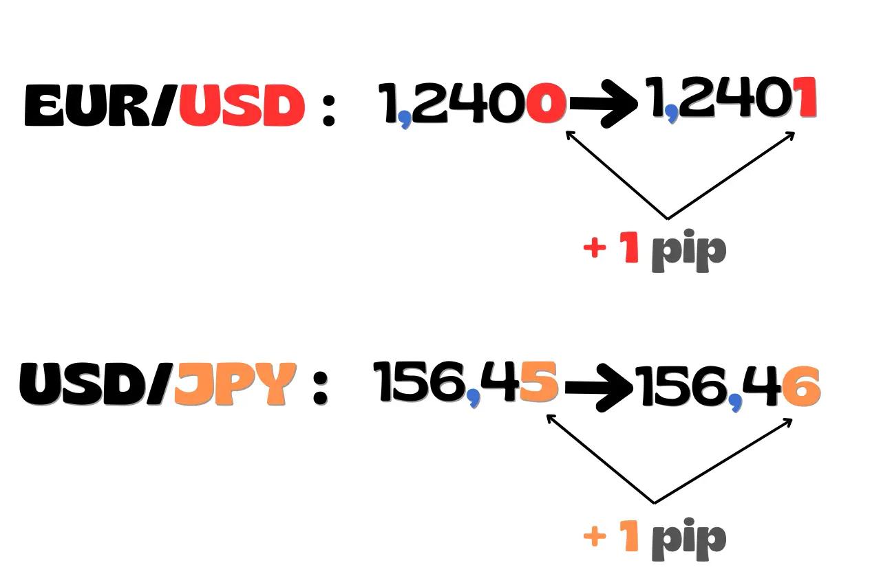 Exemple de pip en trading avec l'EUR/USD et le USD/JPY