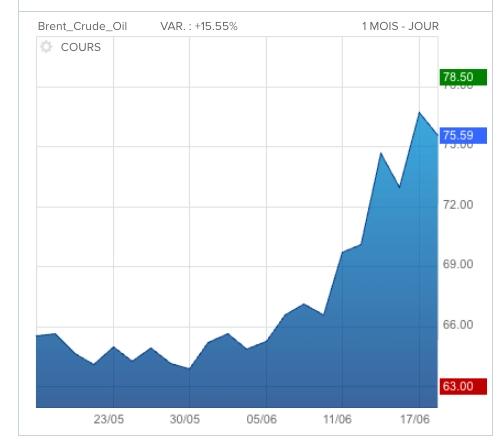 Cours du pétrole avec le conflit Israël/Iran