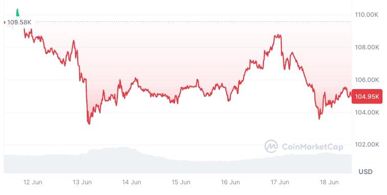 Cours du Bitcoin après les frappes d'Israël sur l'Iran