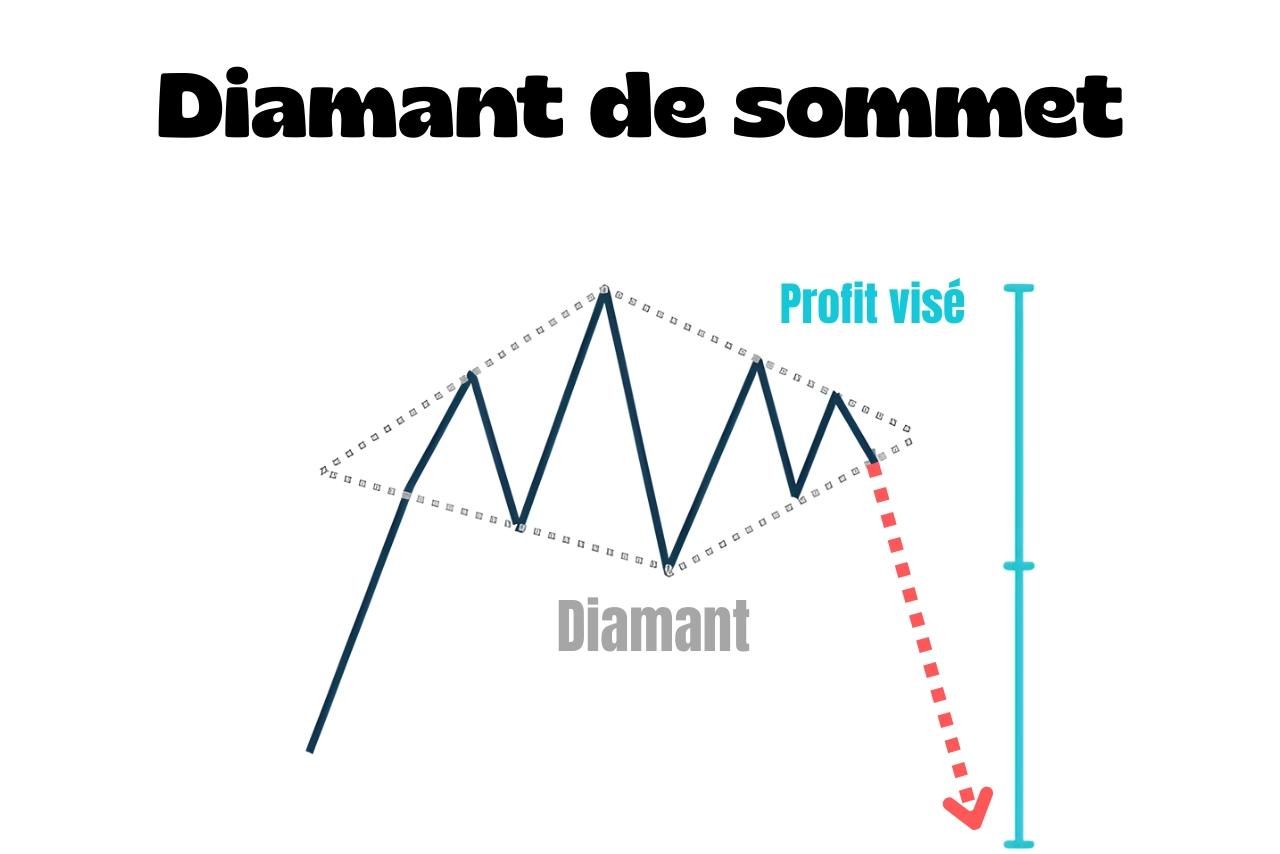 Diamant de sommet : comment le reconnaître et le trader ?