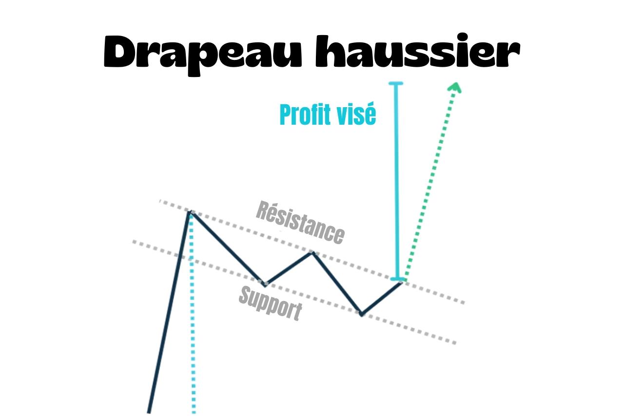 Drapeau Haussier : comment le reconnaître et le trader ?