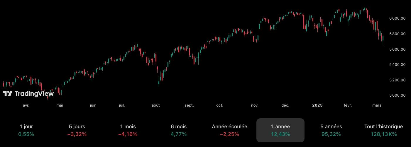 Chute du S&P500