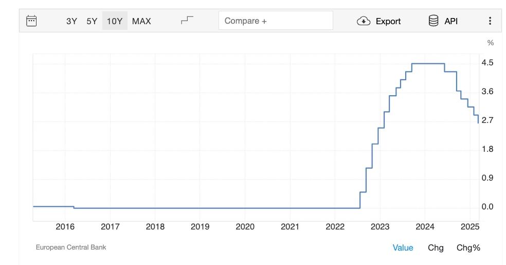 Taux directeurs de la BCE