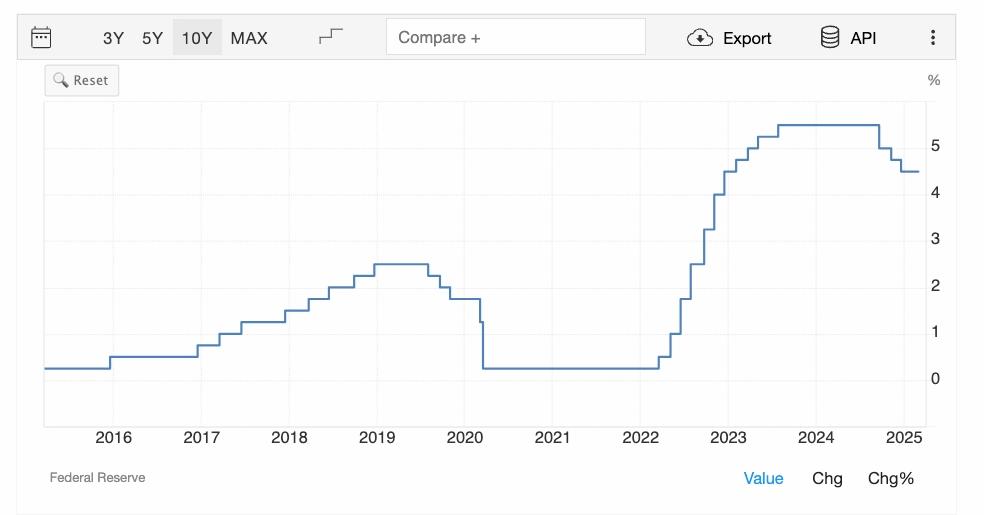 Taux directeurs de la FED