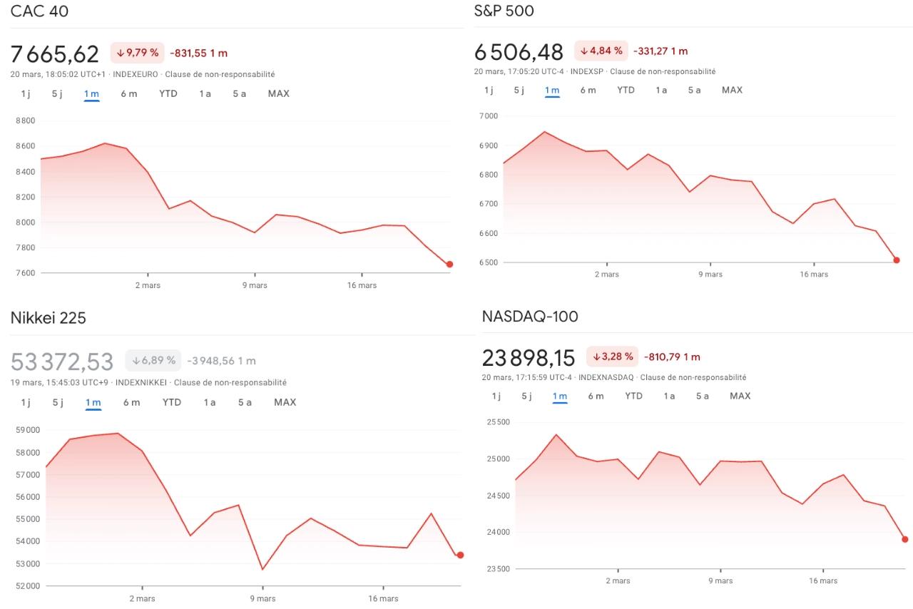 Cours des principaux indices boursiers