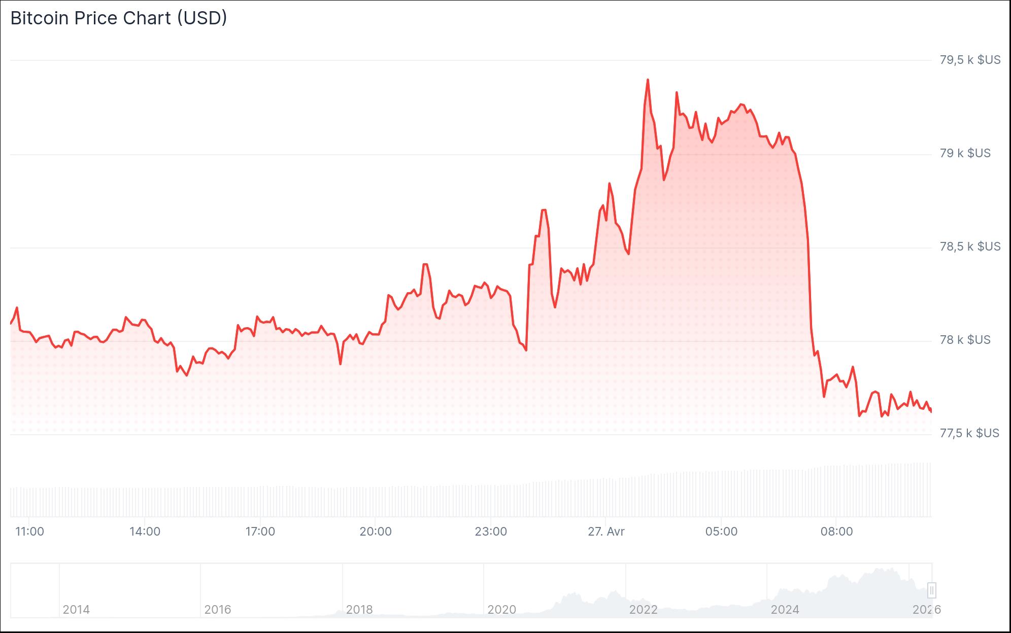 Cours du Bitcoin 27 avril 2026