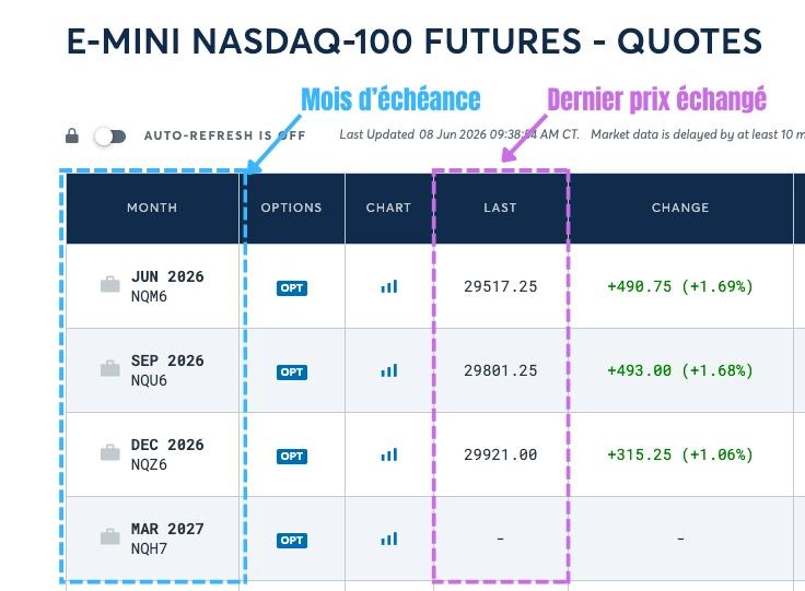Exemple de cotations sur l'E-mini Nasdaq-100