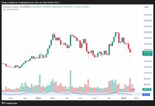 Exemple de liquidation en cascade avec l'Ethereum