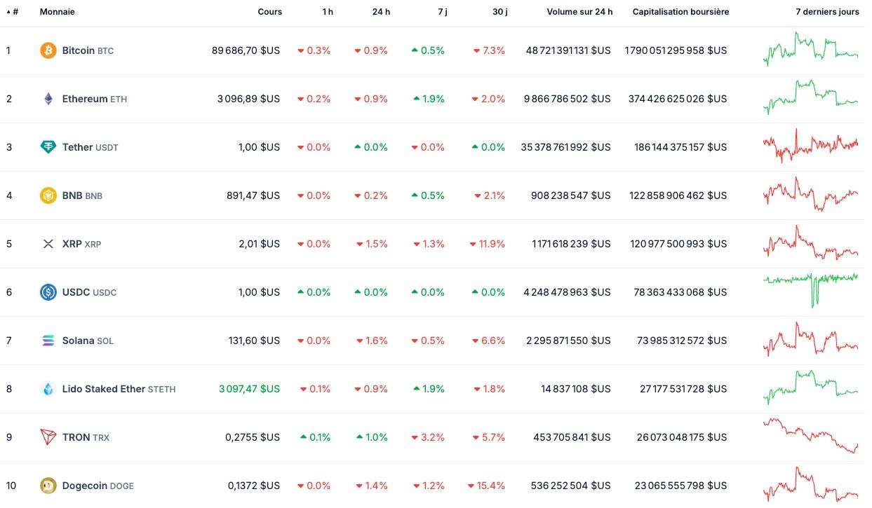 Le cours des cryptos le 14 décembre 2025