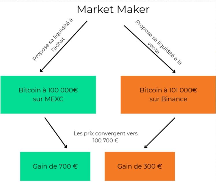 Market maker arbitrage entre plateformes