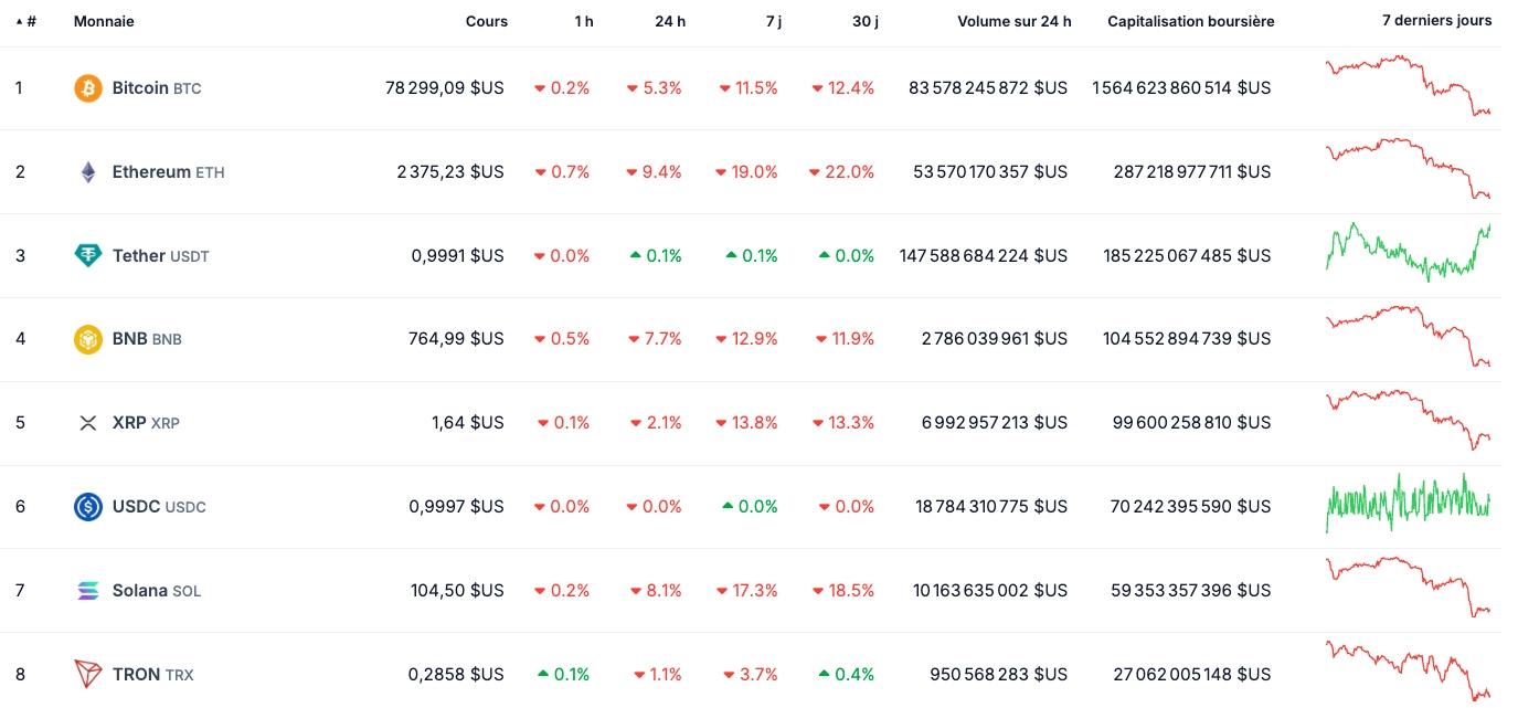 Cours des cryptos après l'annonce de la nomination du prochain directeur de la Fed