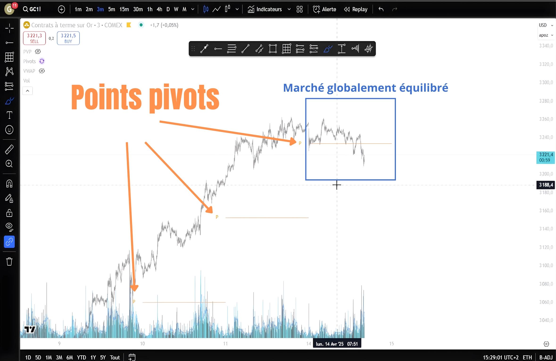 Le point pivot dans un marché équilibré