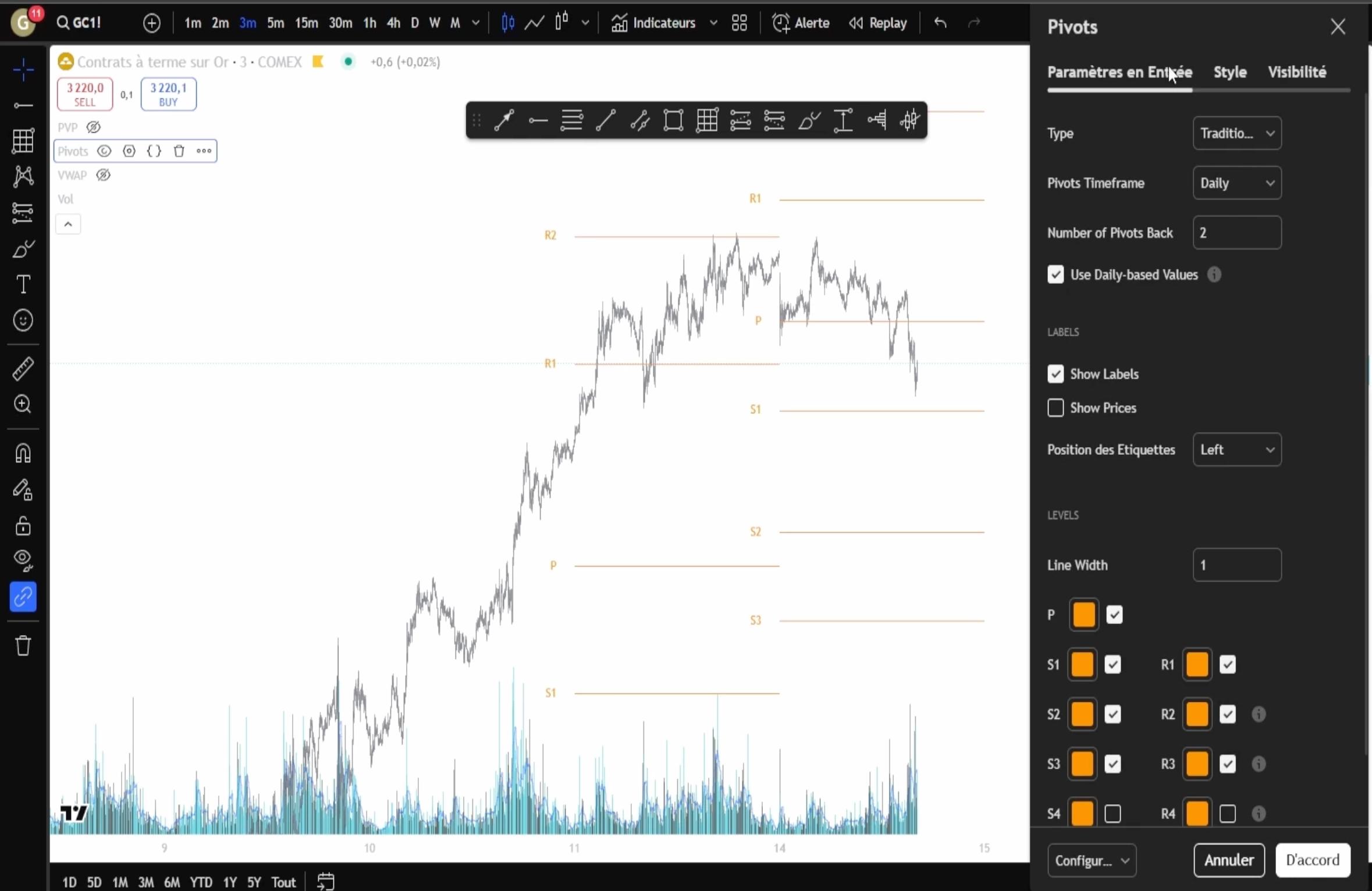 Les niveaux supports et résistances du point pivot