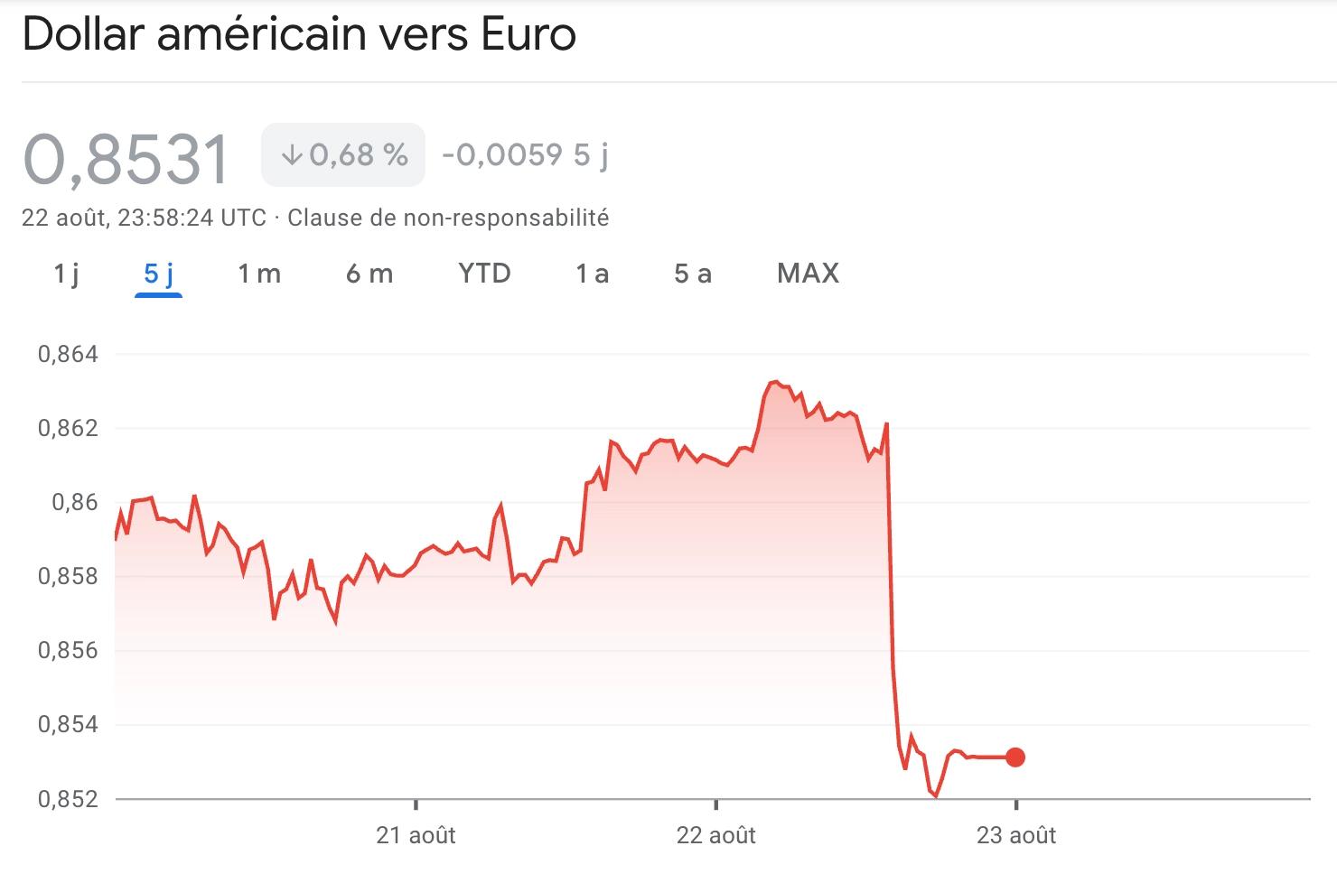 Baisse du dollar après le discours de Powell