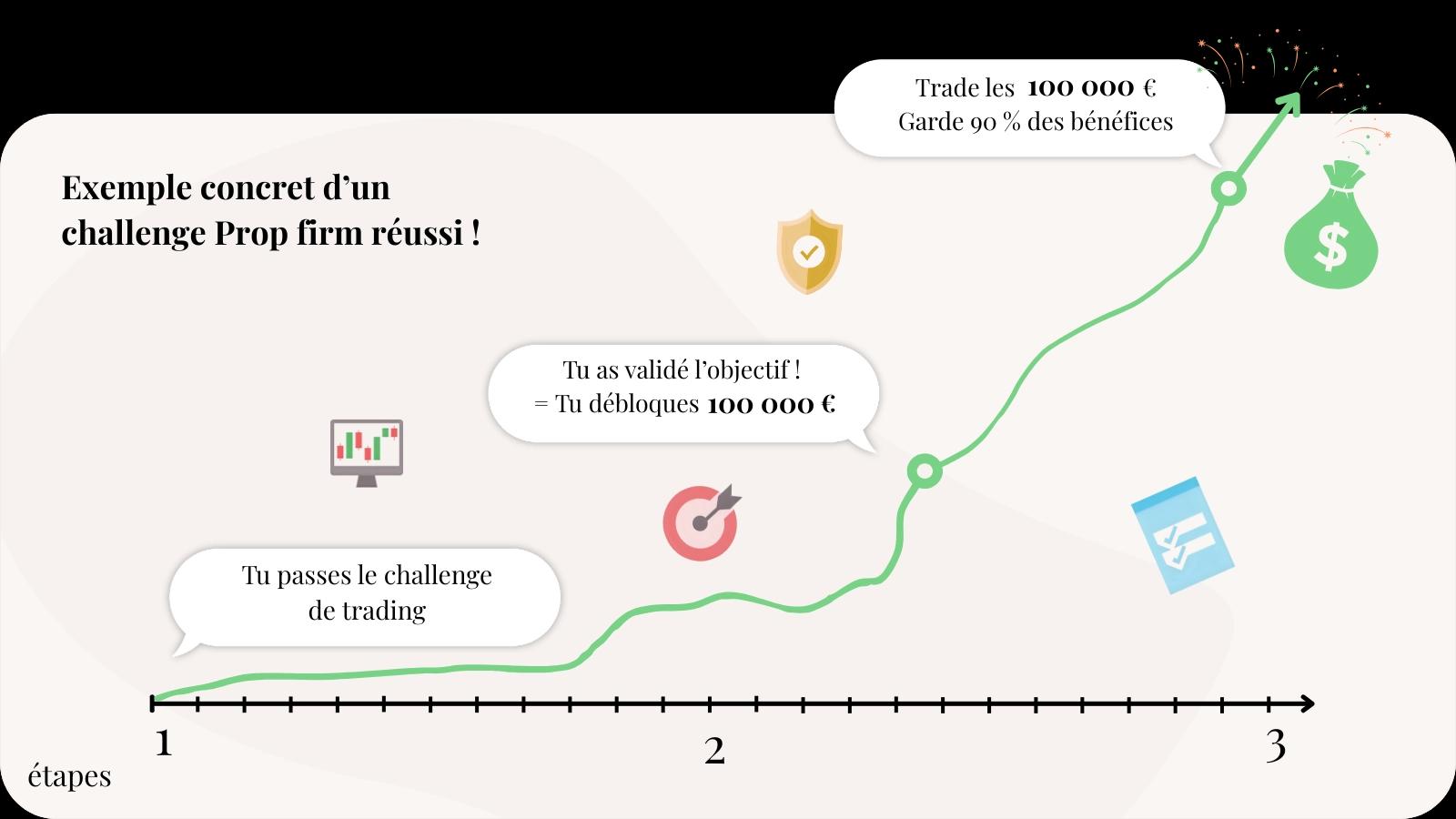 Le fonctionnement d'une prop firm
