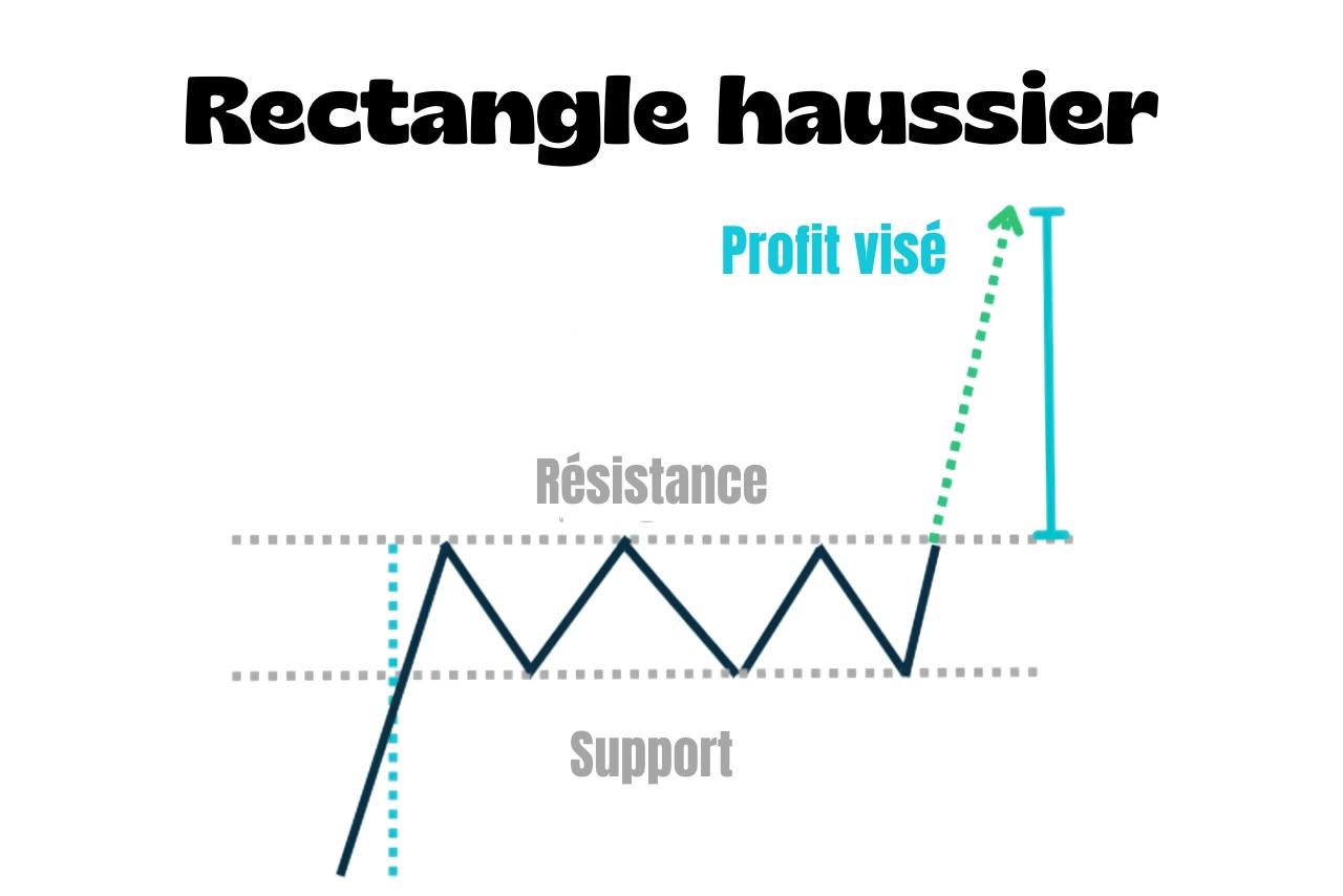 Rectangle Haussier : comment le reconnaître et le trader ?