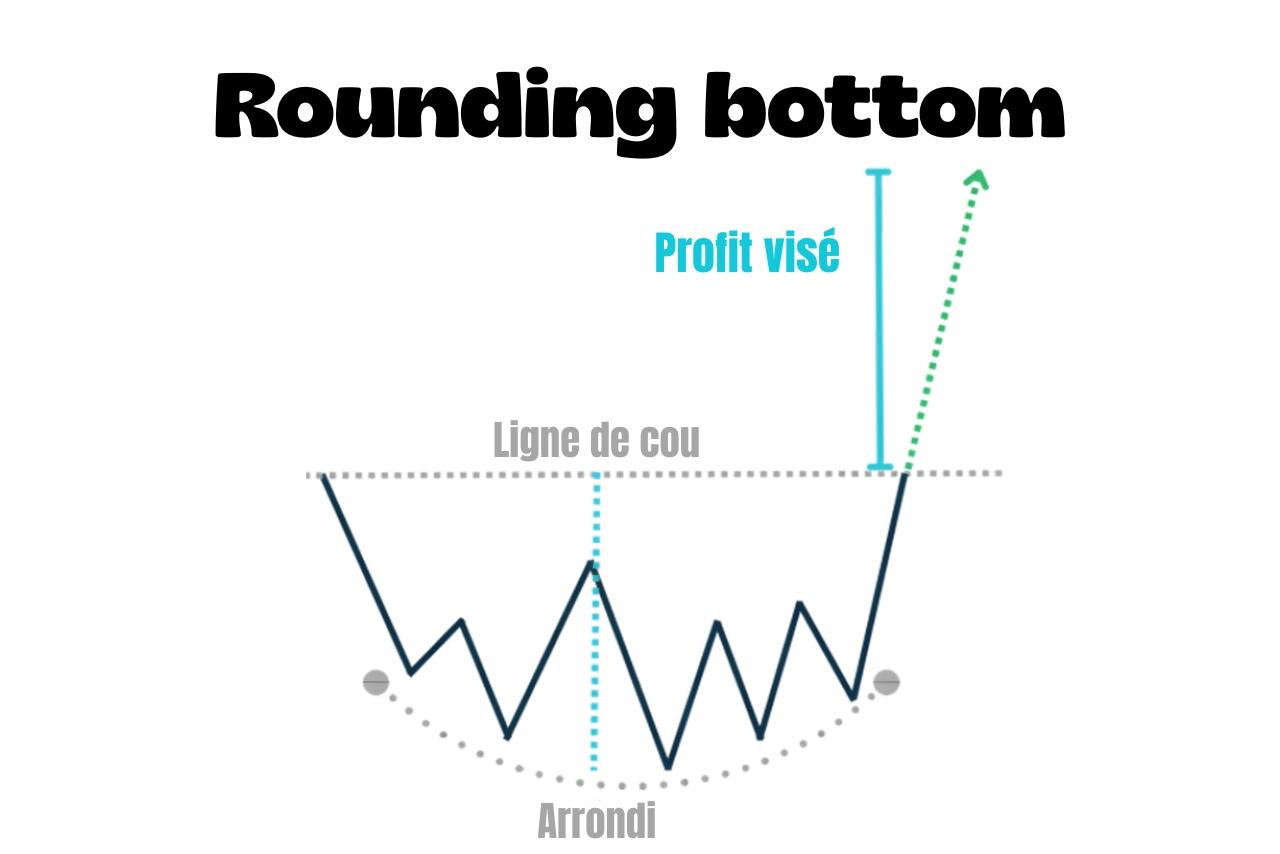 Rounding bottom : comment le reconnaître et le trader ?