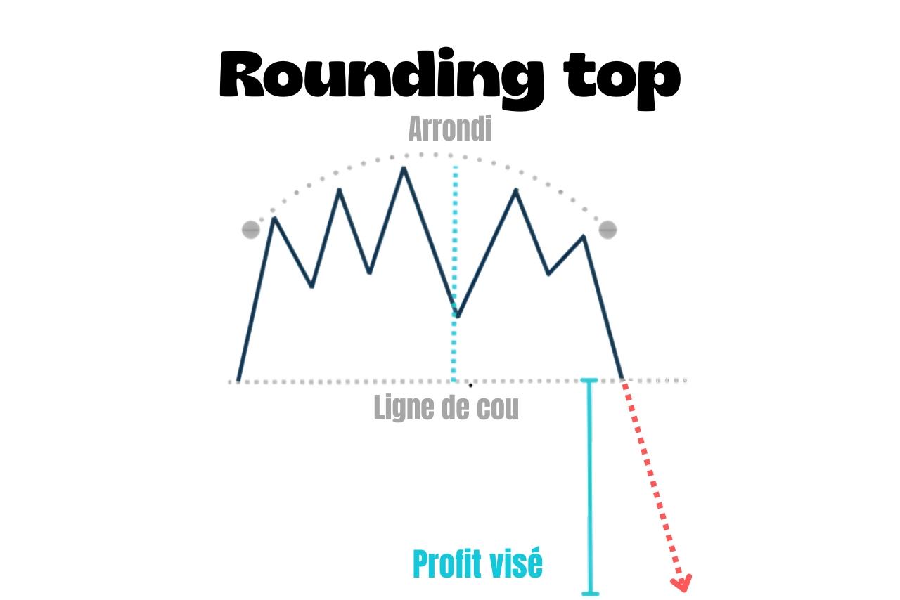 Rounding top : comment le reconnaître et le trader ?
