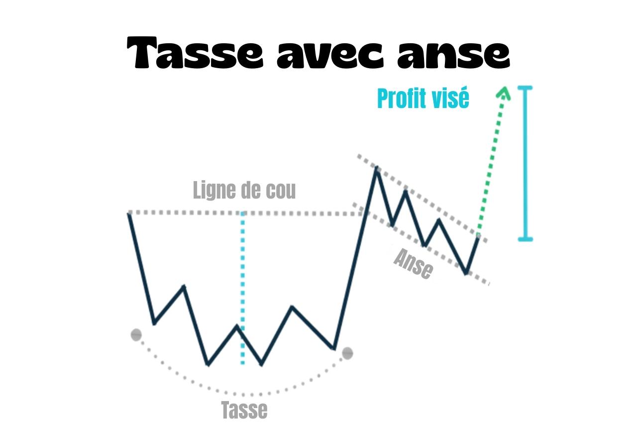 Tasse avec anse : comment la reconnaître et la trader ?