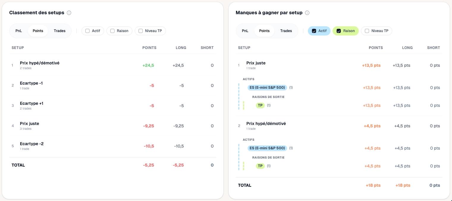 Analyser le manque à gagner par stratégie