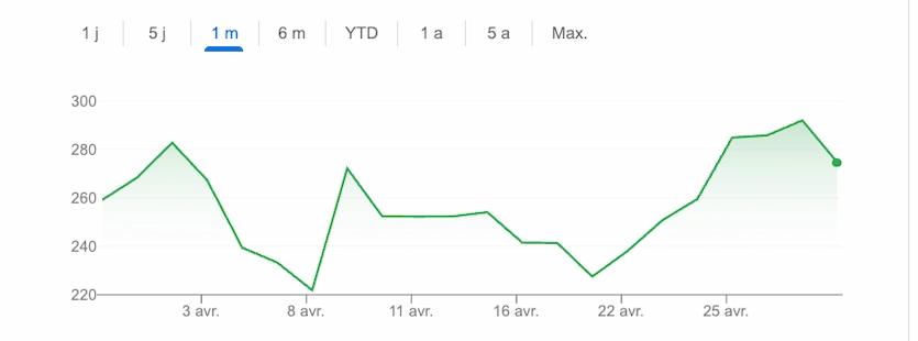 Cours de l'action Tesla