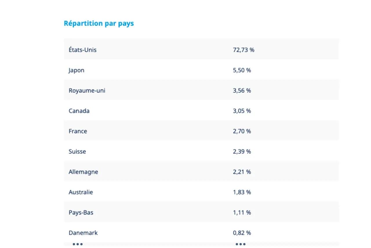 Répartition géographique des composants de l'ETF MSCI World