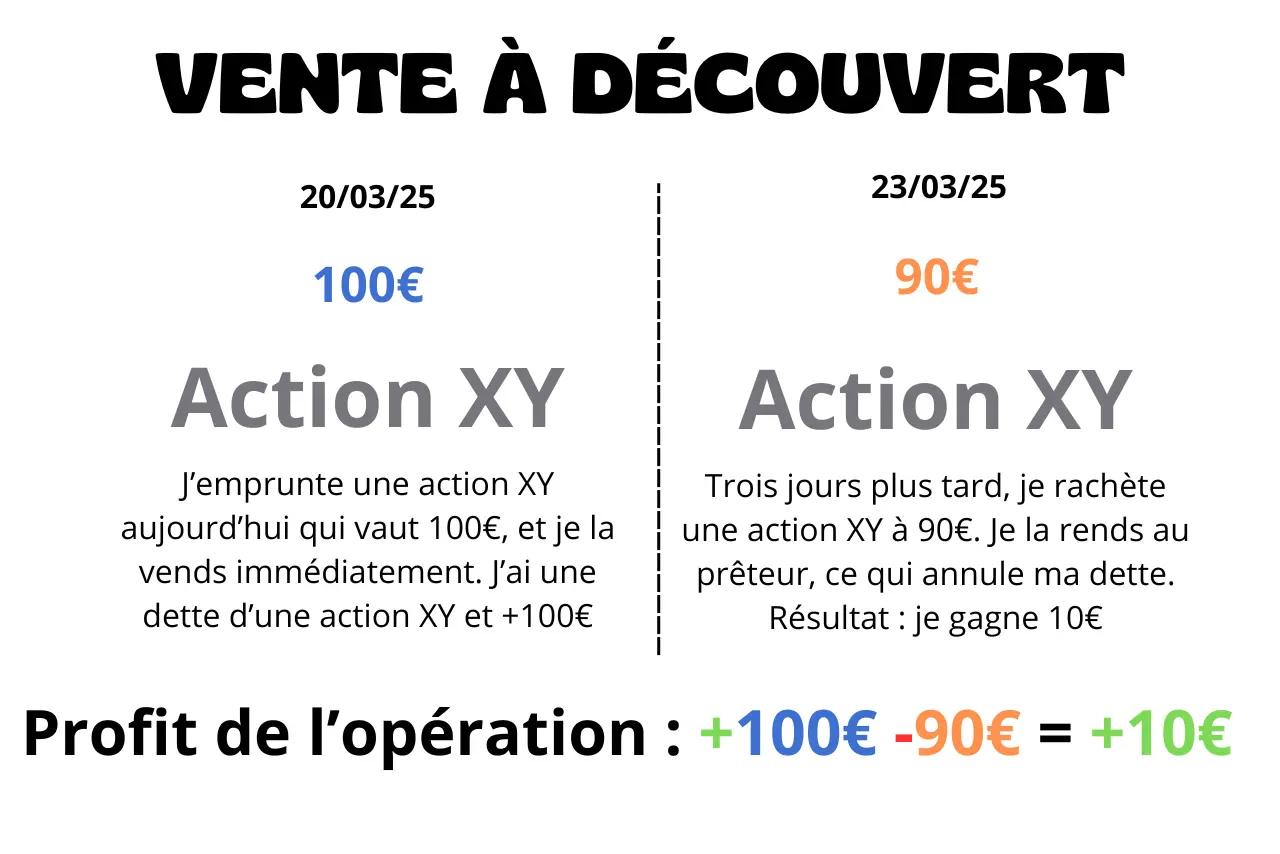 Exemple de vente à découvert avec des profits