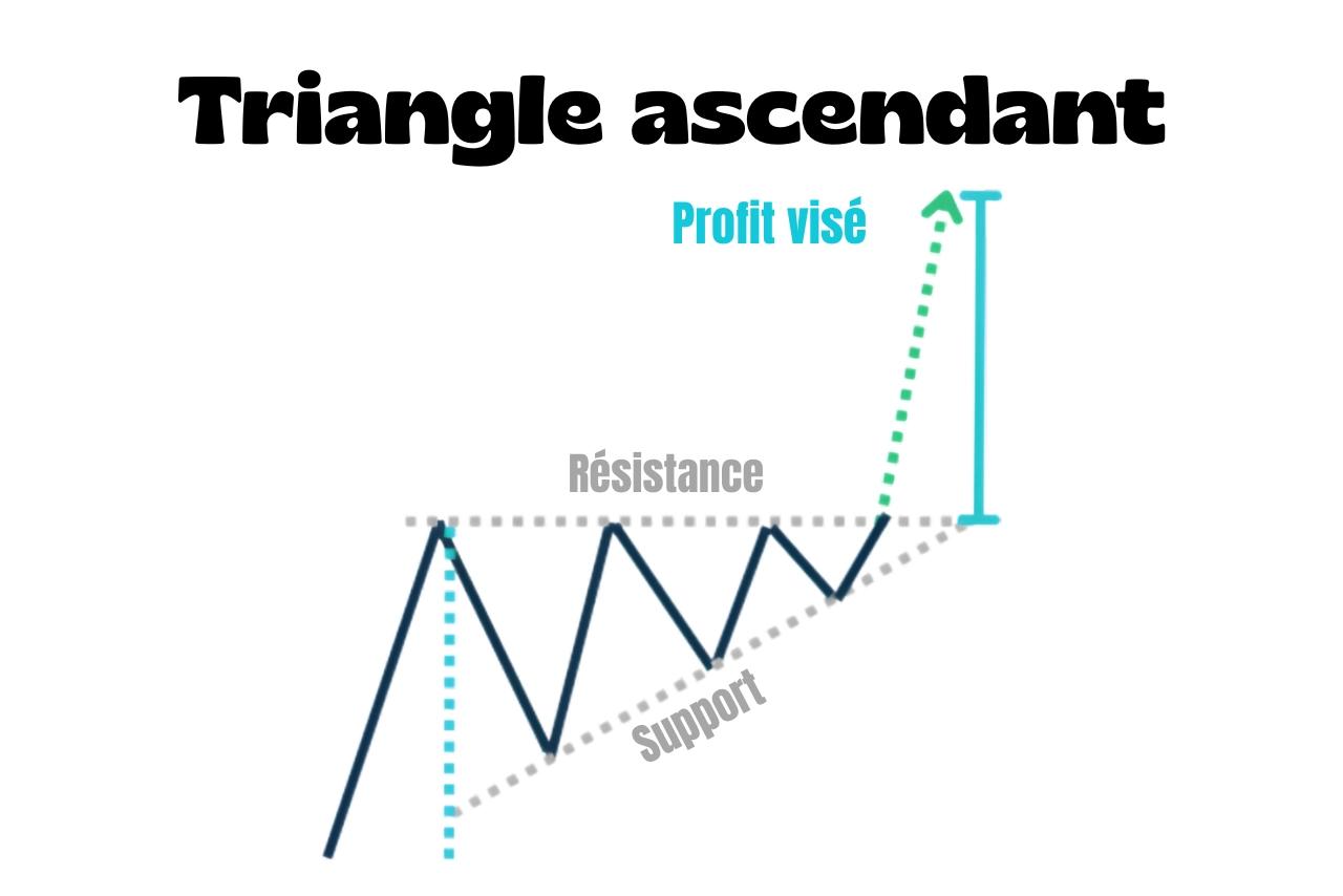 Triangle Ascendant : comment le reconnaître et le trader ?