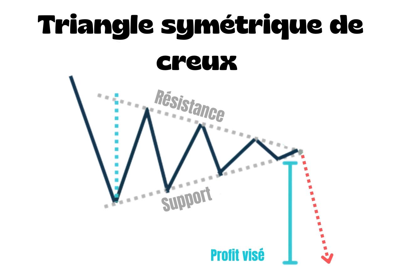 Triangle symétrique de creux : comment le reconnaître et le trader ?