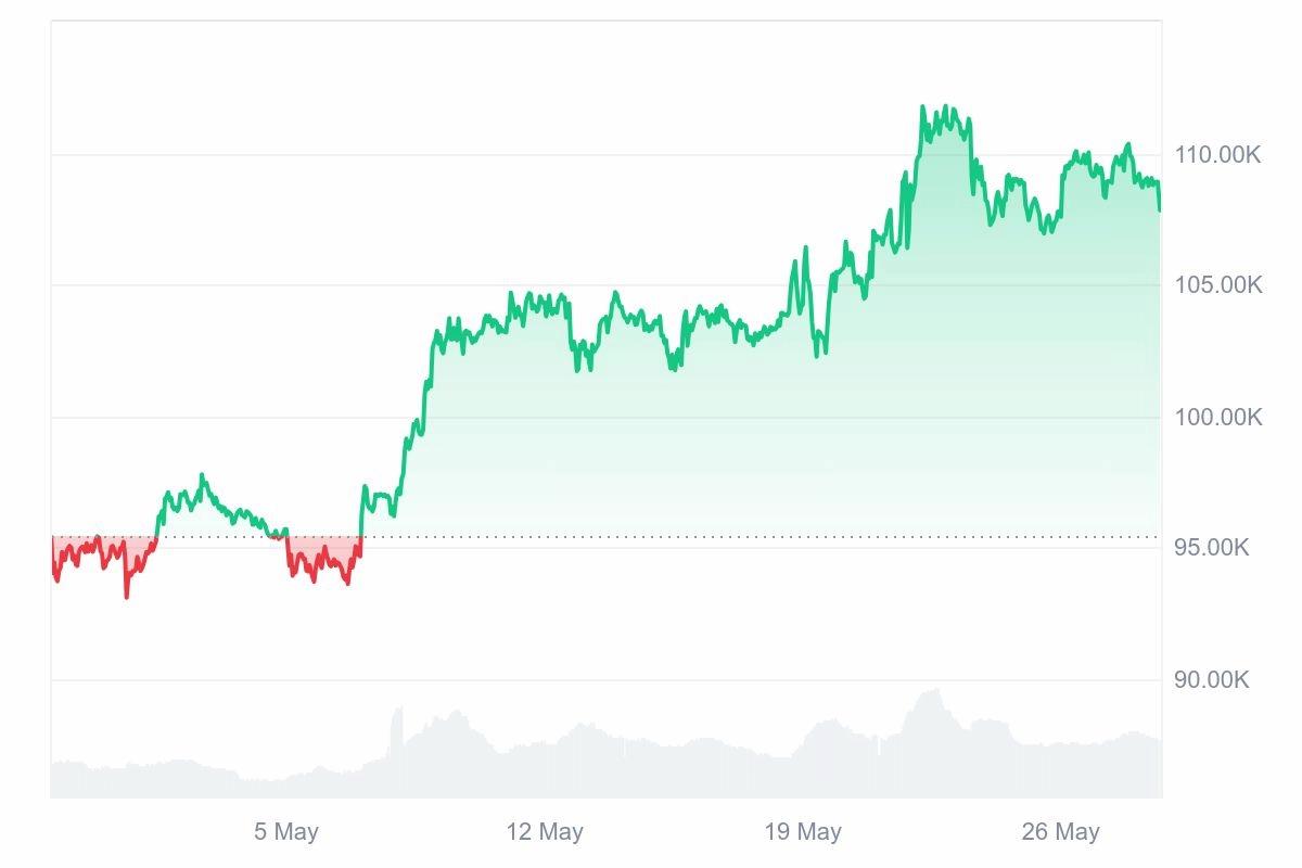 BTC nouvel ATH en mai 2025